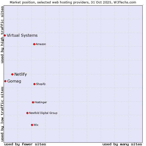Market position of Netlify vs. Gomag vs. Virtual Systems