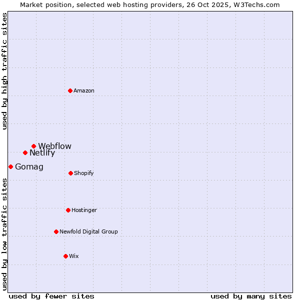 Market position of Webflow vs. Netlify vs. Gomag