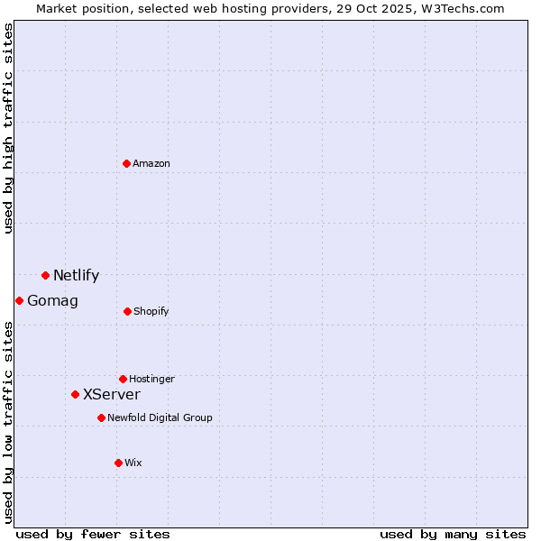 Market position of XServer vs. Netlify vs. Gomag