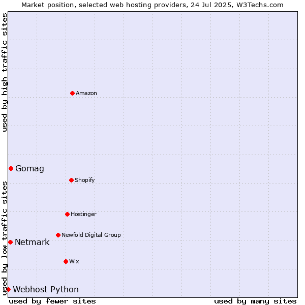 Market position of Gomag vs. Netmark vs. Webhost Python