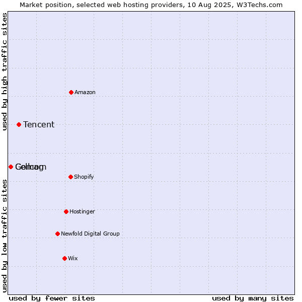 Market position of Tencent vs. Gomag vs. Cellcom