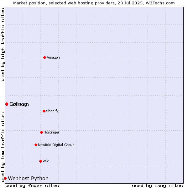 Market position of Gomag vs. Cellcom vs. Webhost Python
