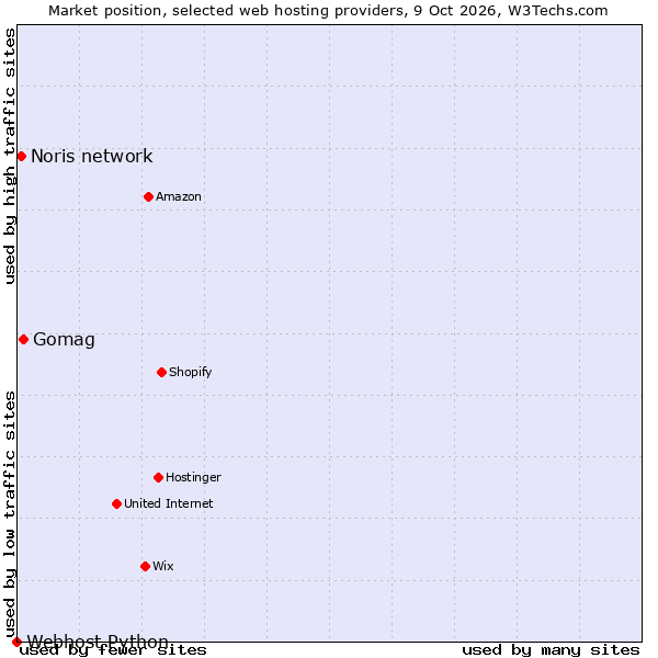 Market position of Gomag vs. Noris network vs. Webhost Python
