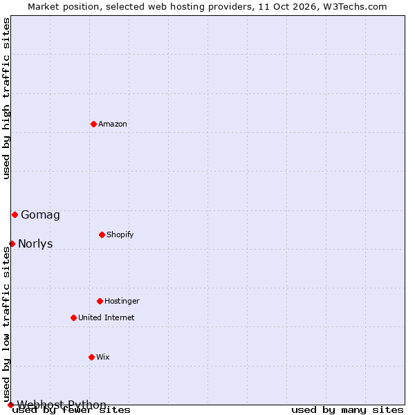 Market position of Gomag vs. Norlys vs. Webhost Python