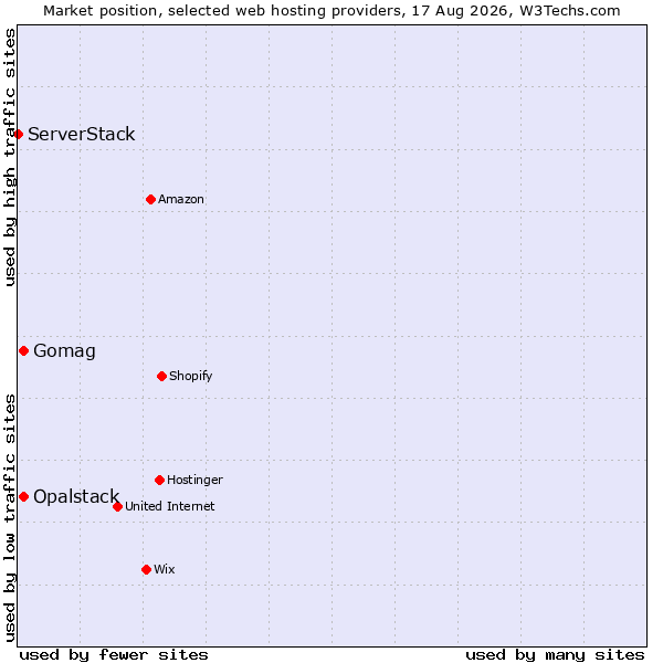 Market position of Gomag vs. Opalstack vs. ServerStack