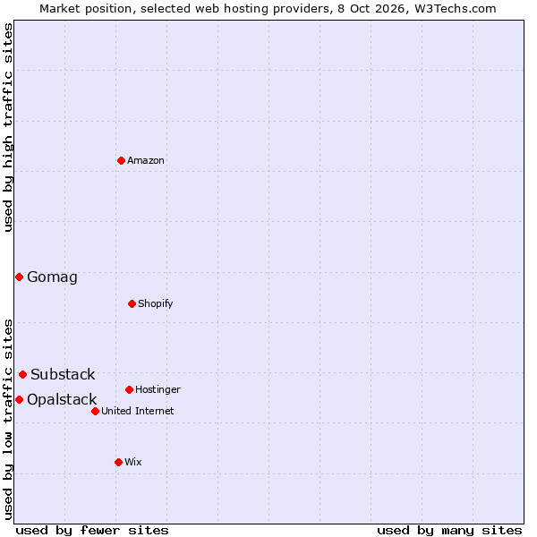 Market position of Substack vs. Gomag vs. Opalstack