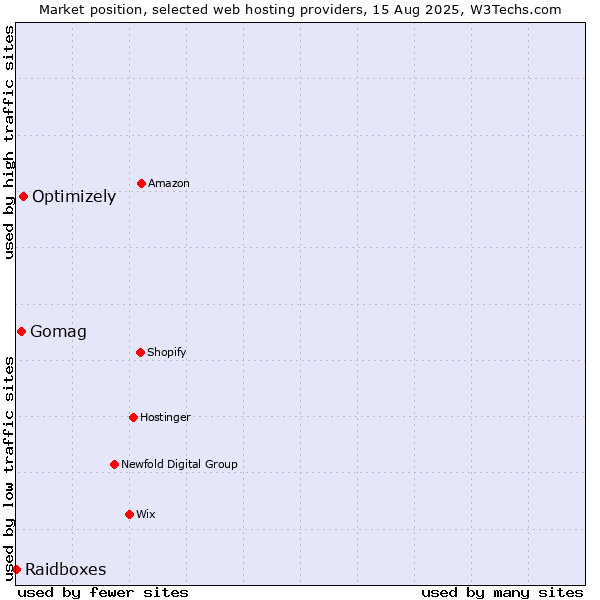 Market position of Optimizely vs. Gomag vs. Raidboxes