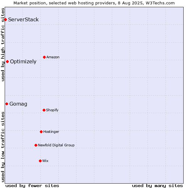 Market position of Optimizely vs. Gomag vs. ServerStack