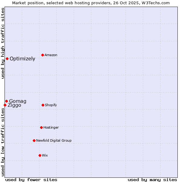 Market position of Optimizely vs. Gomag vs. Ziggo