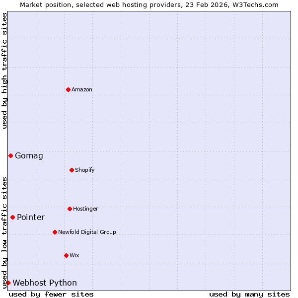 Market position of Pointer vs. Gomag vs. Webhost Python