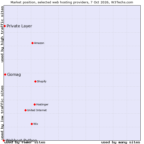 Market position of Gomag vs. Private Layer vs. Webhost Python