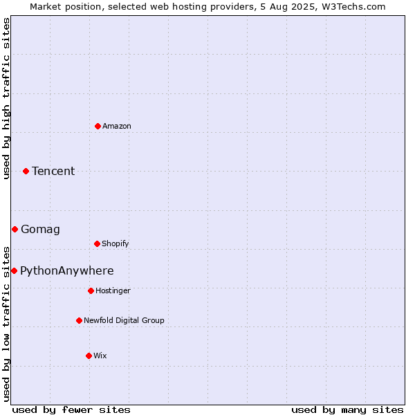 Market position of Tencent vs. Gomag vs. PythonAnywhere