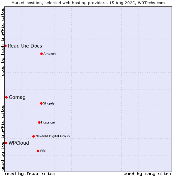 Market position of Gomag vs. WPCloud vs. Read the Docs
