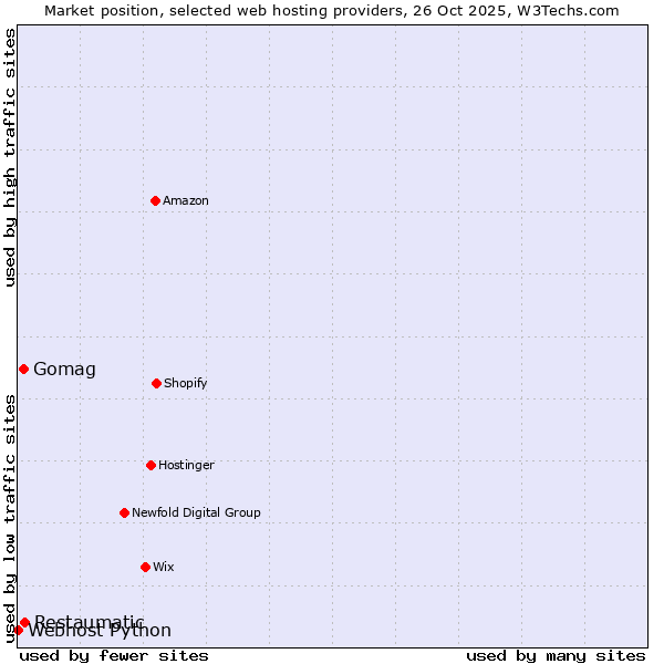 Market position of Restaumatic vs. Gomag vs. Webhost Python