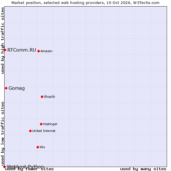 Market position of Gomag vs. RTComm.RU vs. Webhost Python