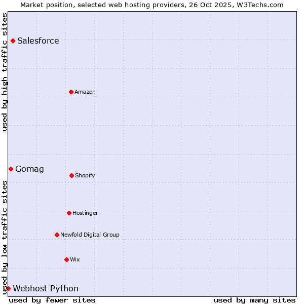 Market position of Salesforce vs. Gomag vs. Webhost Python