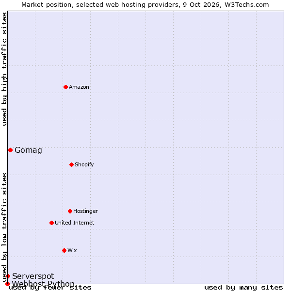 Market position of Gomag vs. Serverspot vs. Webhost Python