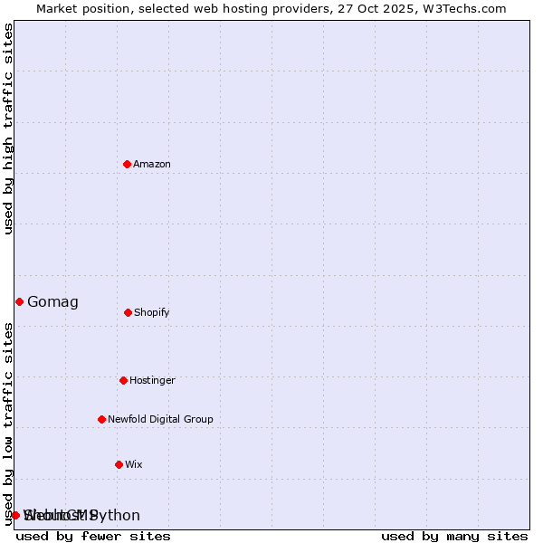 Market position of Gomag vs. ShoutCMS vs. Webhost Python