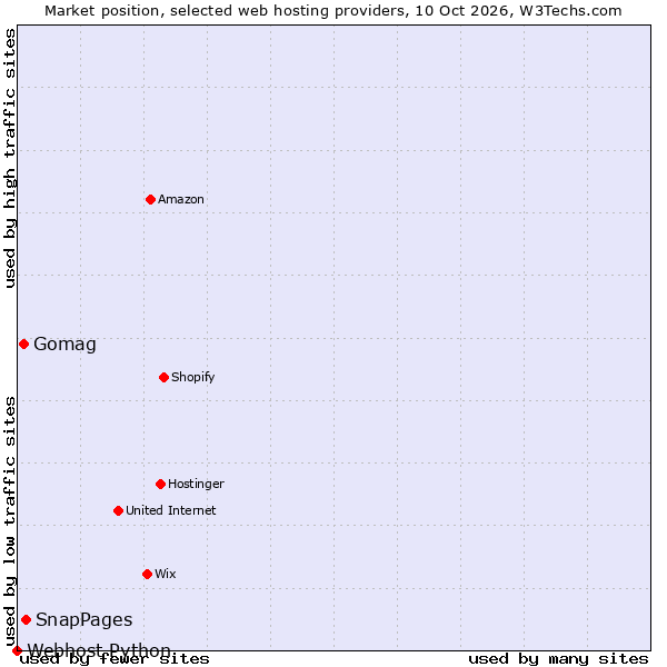 Market position of SnapPages vs. Gomag vs. Webhost Python