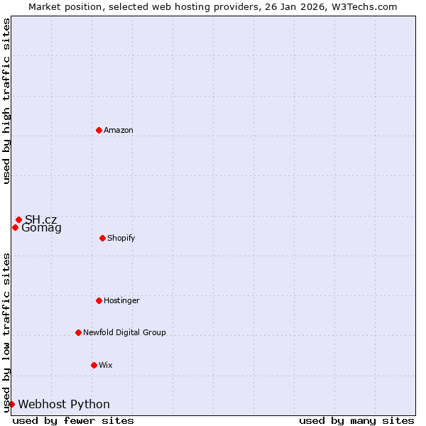 Market position of SH.cz vs. Gomag vs. Webhost Python