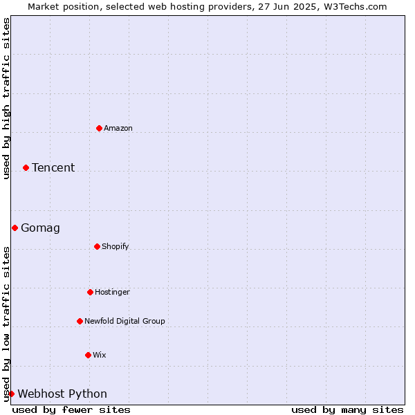 Market position of Tencent vs. Gomag vs. Webhost Python