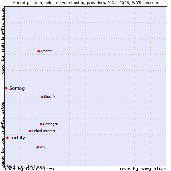Market position of Turbify vs. Gomag vs. Webhost Python