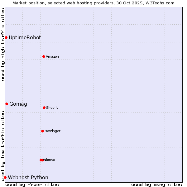 Market position of Gomag vs. UptimeRobot vs. Webhost Python