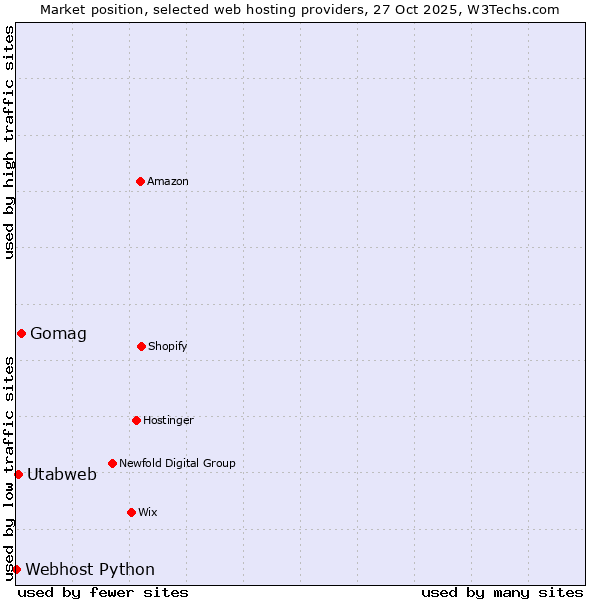 Market position of Gomag vs. Utabweb vs. Webhost Python