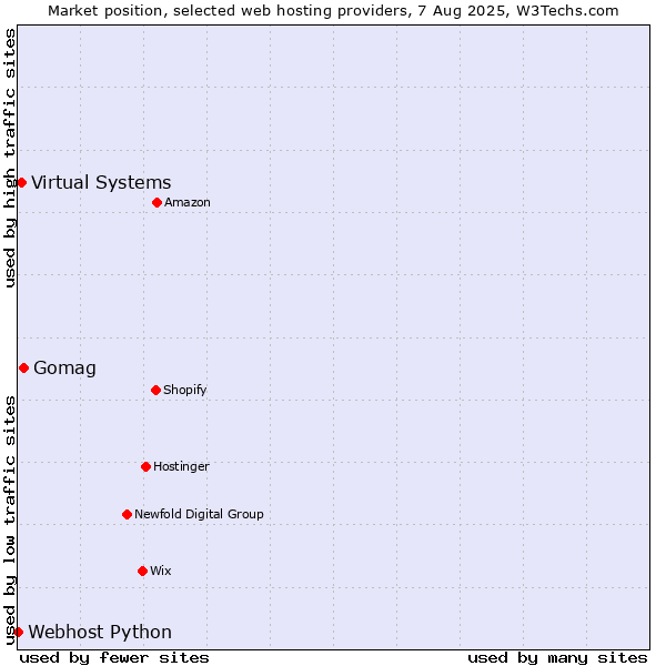 Market position of Gomag vs. Virtual Systems vs. Webhost Python