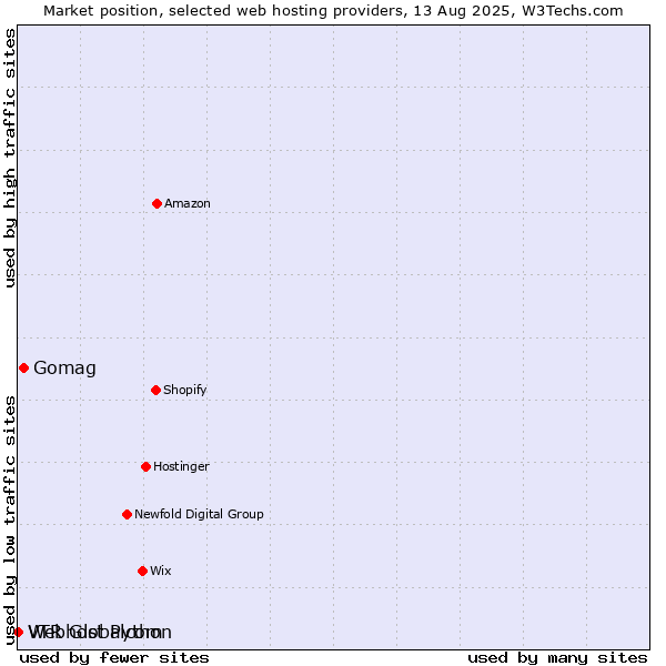 Market position of Gomag vs. Webhost Python vs. VTR Globalcom