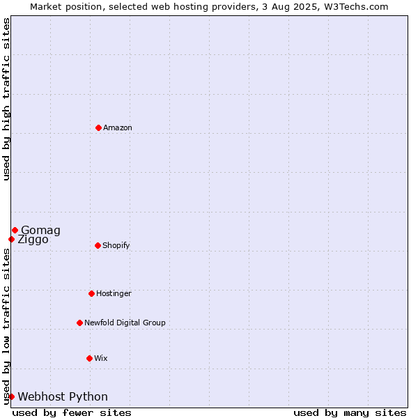 Market position of Gomag vs. Ziggo vs. Webhost Python