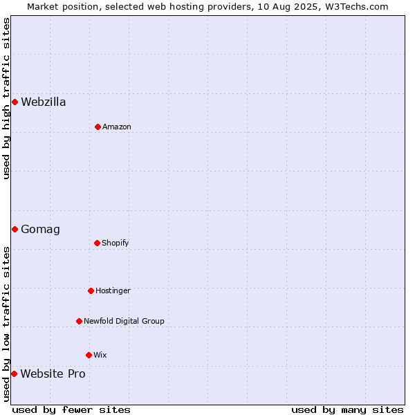 Market position of Gomag vs. Webzilla vs. Website Pro