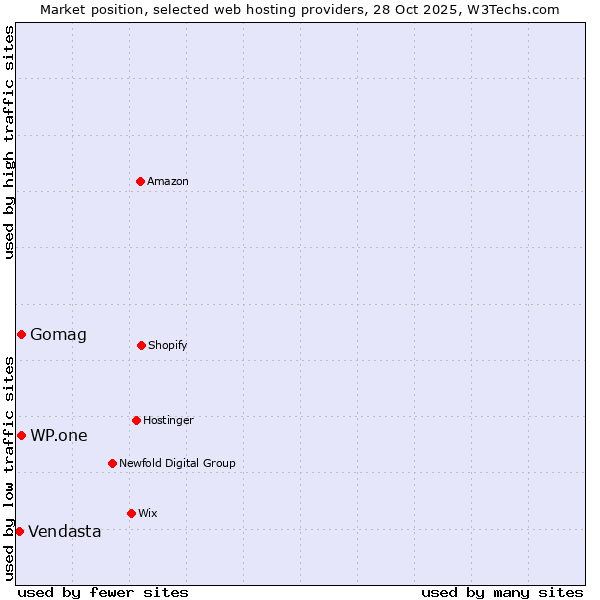 Market position of WP.one vs. Gomag vs. Vendasta