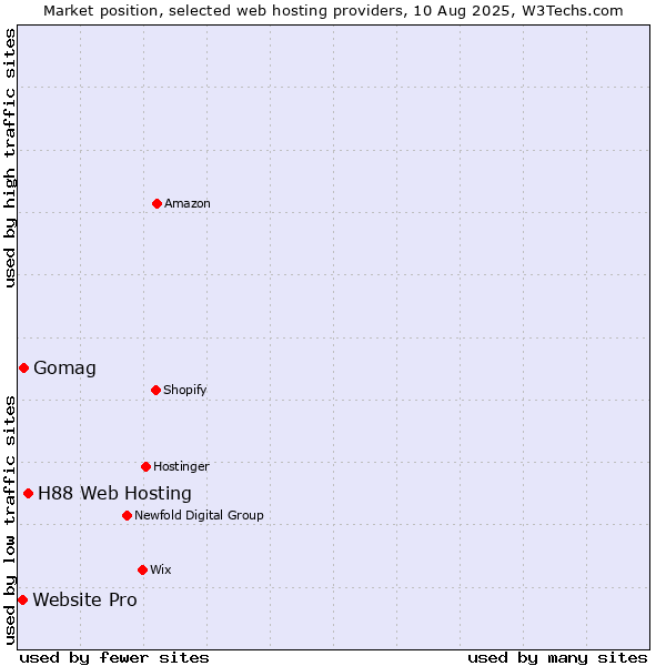 Market position of H88 Web Hosting vs. Gomag vs. Website Pro