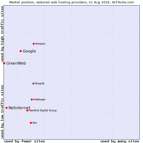 Market position of Google vs. Netinternet vs. GreenWeb