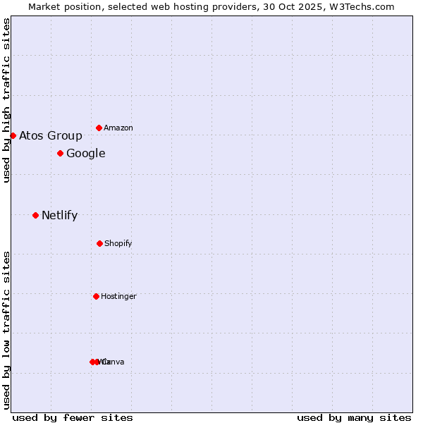 Market position of Google vs. Netlify vs. Atos Group