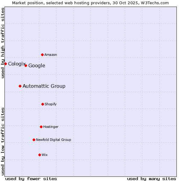 Market position of Google vs. Automattic Group vs. Cologix