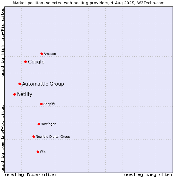 Market position of Google vs. Automattic Group vs. Netlify