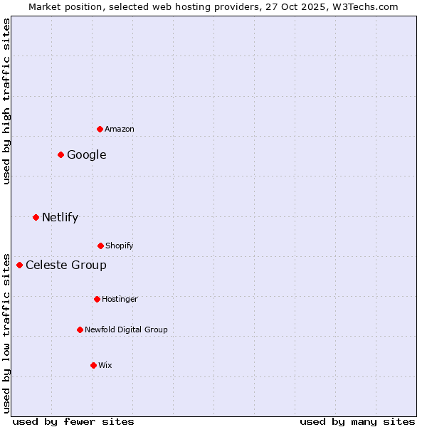 Market position of Google vs. Netlify vs. Celeste Group
