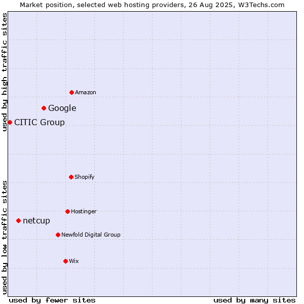 Market position of Google vs. netcup vs. CITIC Group