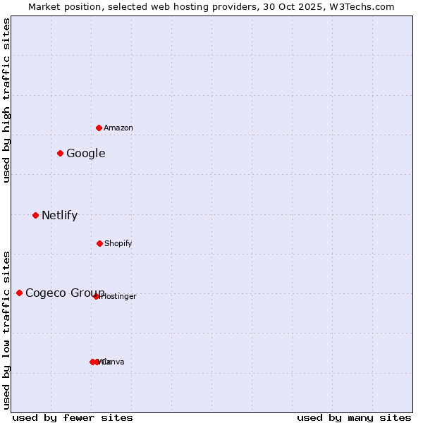 Market position of Google vs. Netlify vs. Cogeco Group