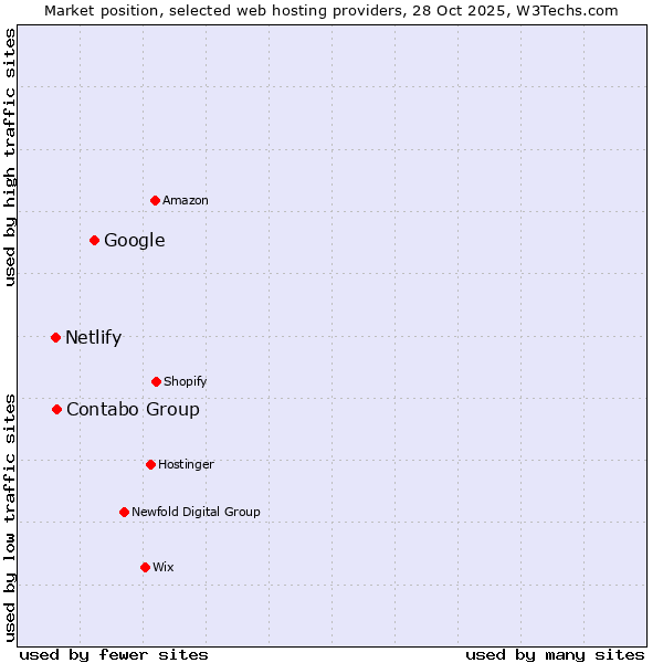 Market position of Google vs. Contabo Group vs. Netlify