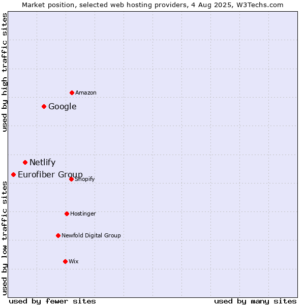 Market position of Google vs. Netlify vs. Eurofiber Group