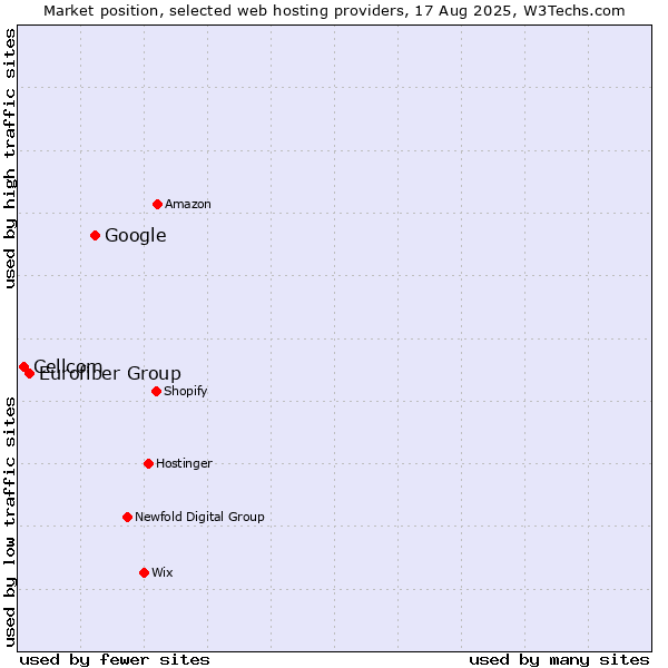 Market position of Google vs. Eurofiber Group vs. Cellcom