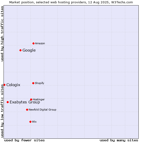 Market position of Google vs. Exabytes Group vs. Cologix