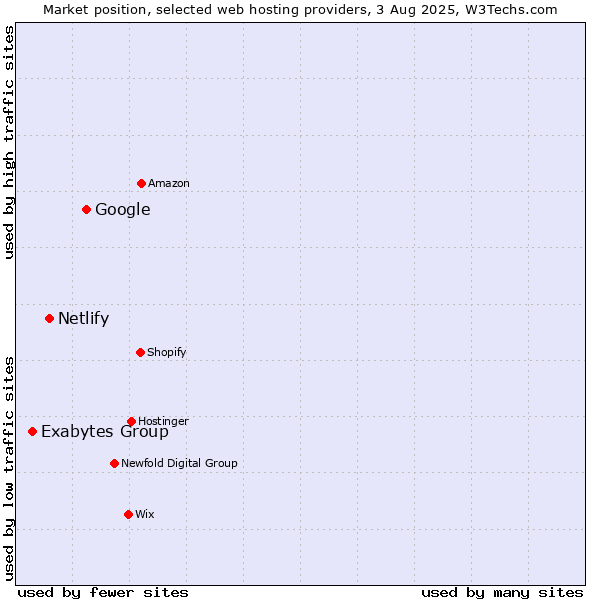 Market position of Google vs. Netlify vs. Exabytes Group