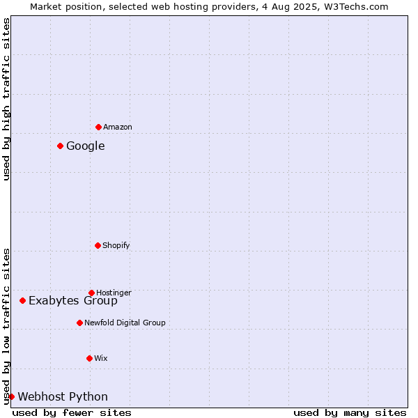 Market position of Google vs. Exabytes Group vs. Webhost Python