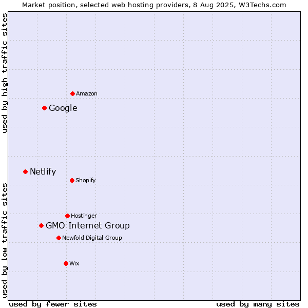 Market position of Google vs. GMO Internet Group vs. Netlify