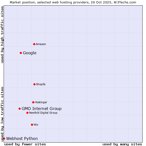 Market position of Google vs. GMO Internet Group vs. Webhost Python