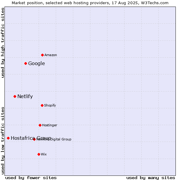 Market position of Google vs. Netlify vs. Hostafrica Group